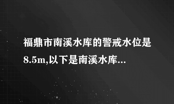 福鼎市南溪水库的警戒水位是8.5m,以下是南溪水库管理处七月份某周监测到的水位变化情况,上周末恰好达到警戒水位(正数表示比前一天水位高,负数表示比前一天水位低)。(9分)星期一二三四五六日水位变化/m＋0.25＋0.15＋0.3＋0.4－0.1＋0.2－0.35(1)星期四的水位是多少?(2)从这周一到周日哪天的水位是最高的?(3)以警戒水位为零点,用折线图表表示本周水位情况。